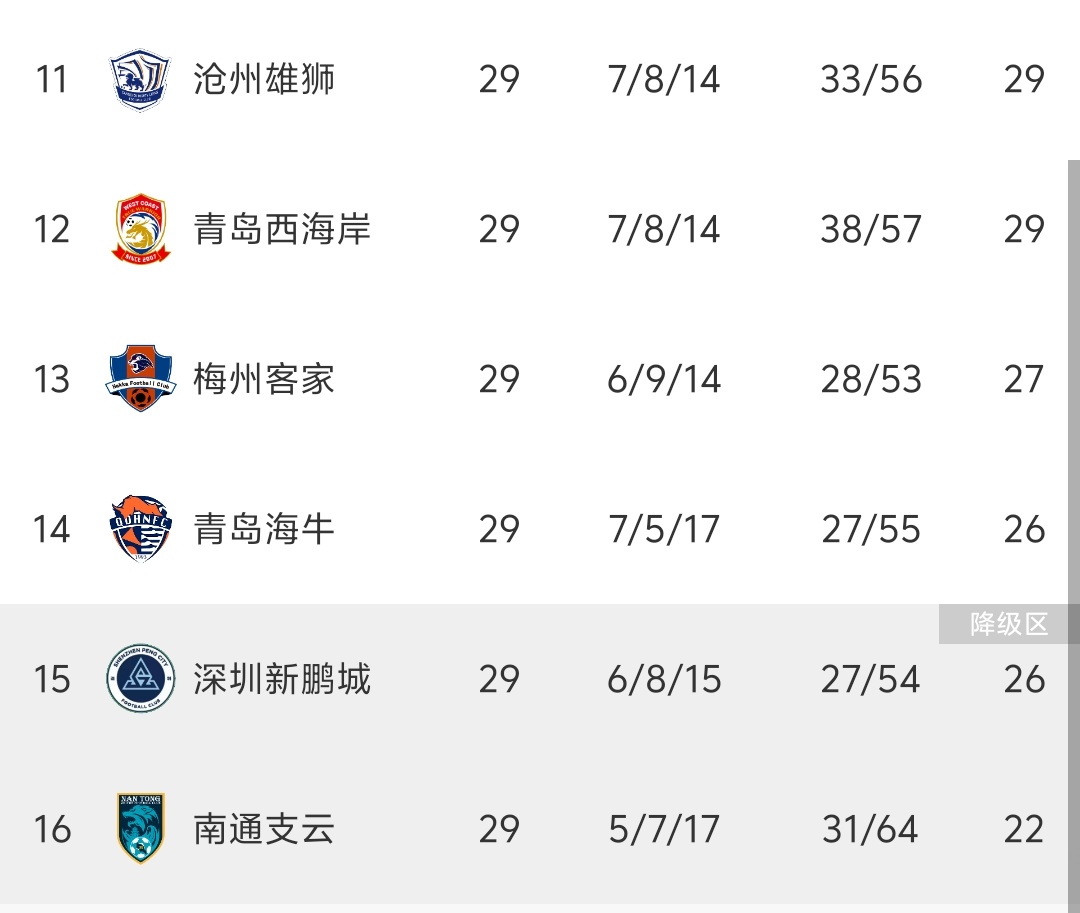 上海上港客场不敌,积分落后对手 上海上港客场不敌,积分落后对手