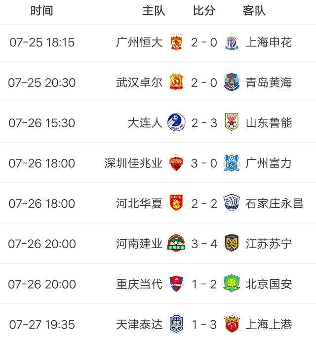 恒大客场战胜富力，继续领跑积分榜