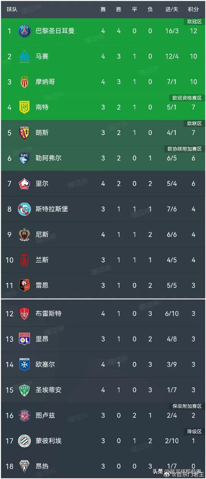 罗马主场告捷，积分榜上有所起色