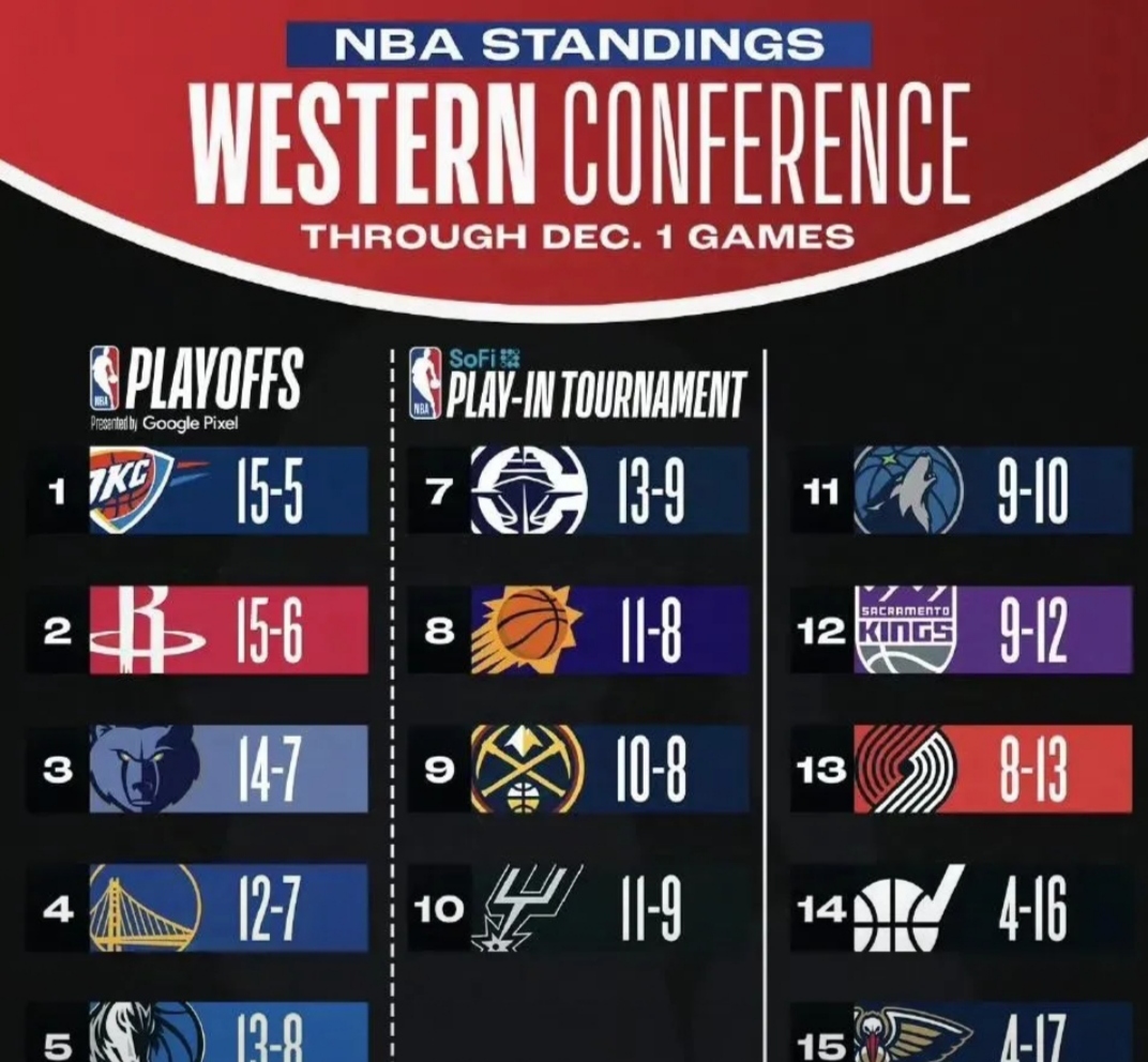 火箭队取得连胜,夺得榜首位置 火箭队取得连胜,夺得榜首位置