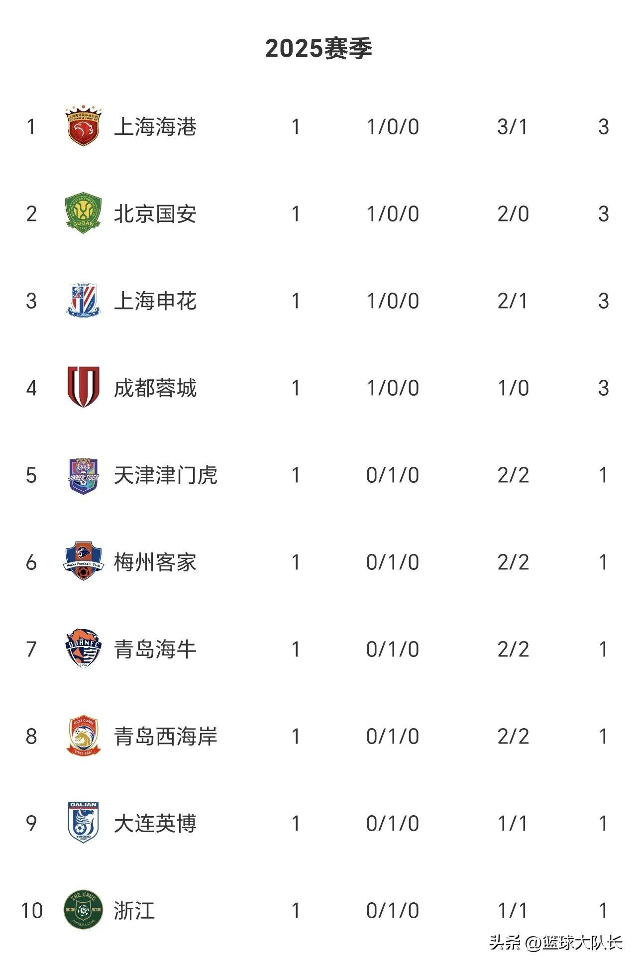 马德里竞技大胜，迎来联赛两连胜领跑积分榜