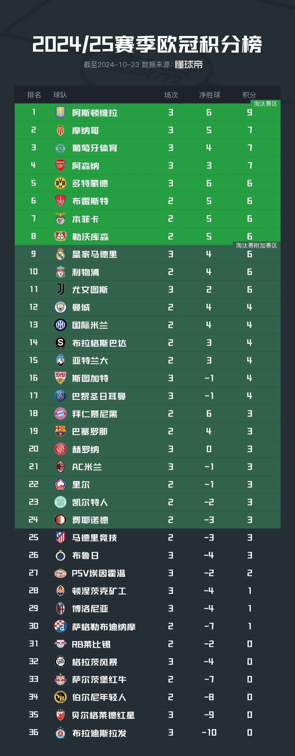 马德里竞技大胜，迎来联赛两连胜领跑积分榜