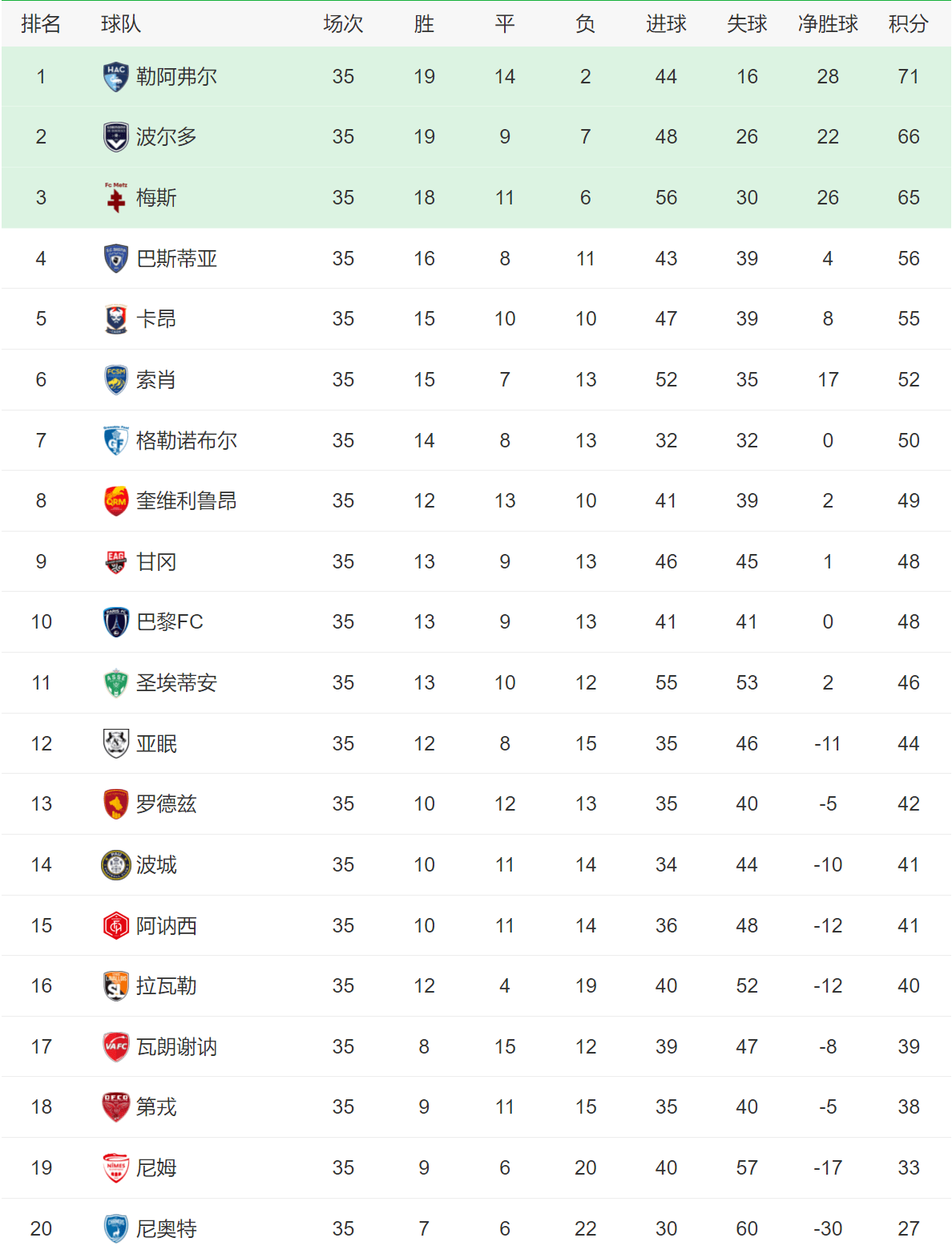 尼斯战平梅斯，继续领跑积分榜
