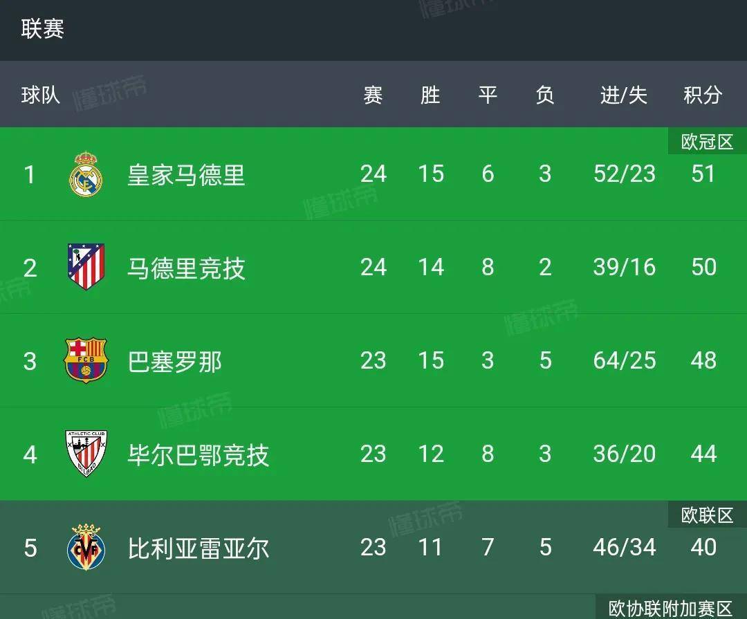 塞尔塔客场击败对手,登顶积分榜 塞尔塔客场击败对手,登顶积分榜