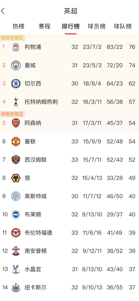 利物浦奋力逆转,击败对手登顶积分榜 利物浦奋力逆转,击败对手登顶积分榜