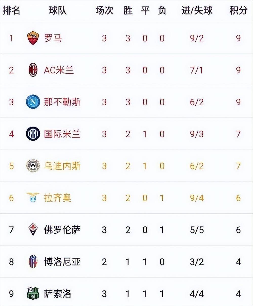 国米主场取胜，继续领跑意甲榜单